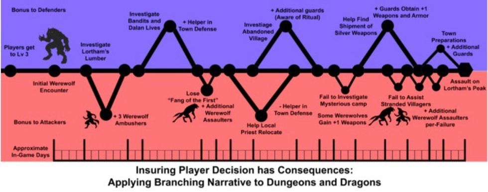 D&D branching narrative