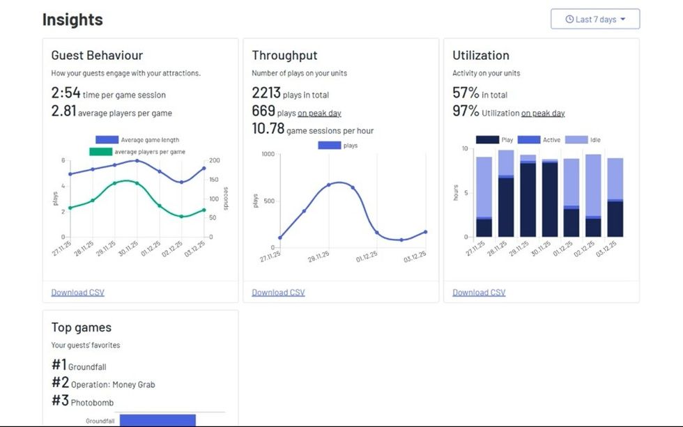 Dashboard showing guest behavior, throughput, and utilization graphs over the last 7 days.