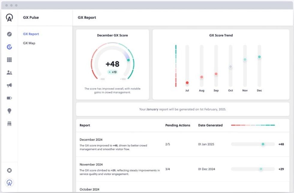 Dashboard showing GX Score, trends, and reports for December 2024 with improvement notes.