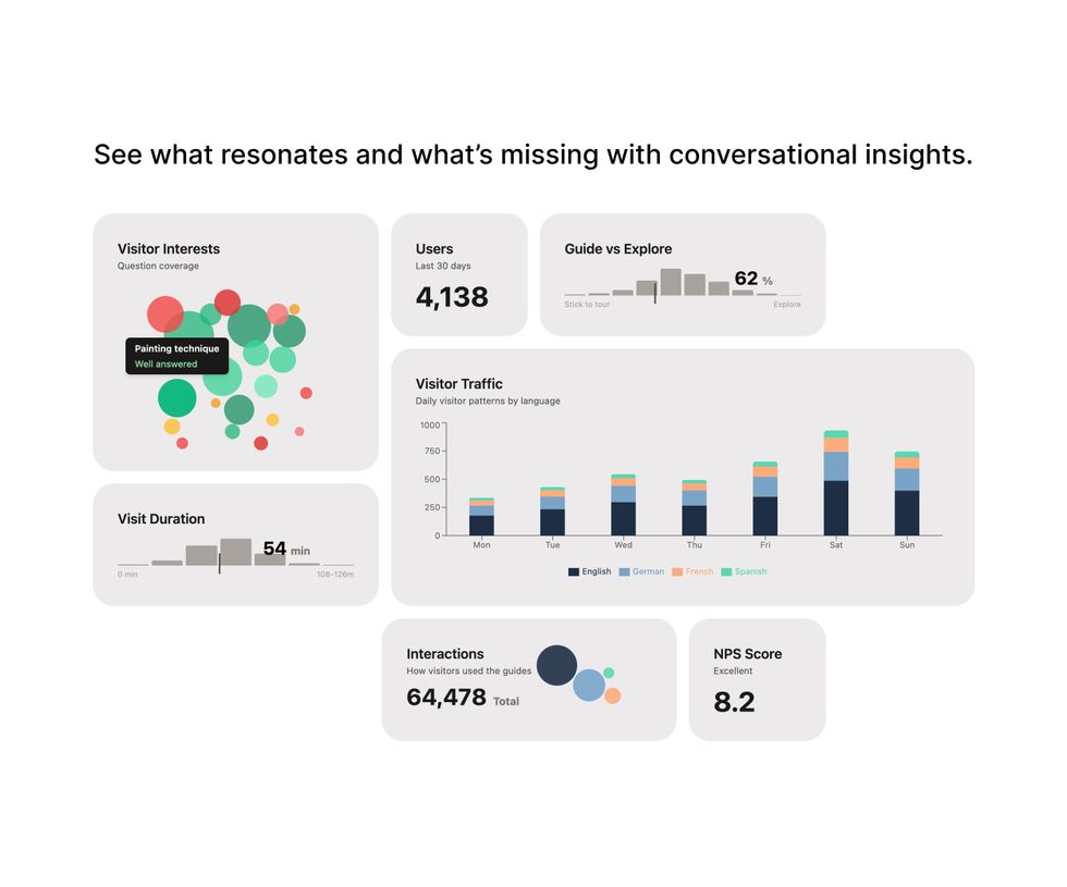 Dashboard showing visitor analytics, interests, traffic, and NPS score.