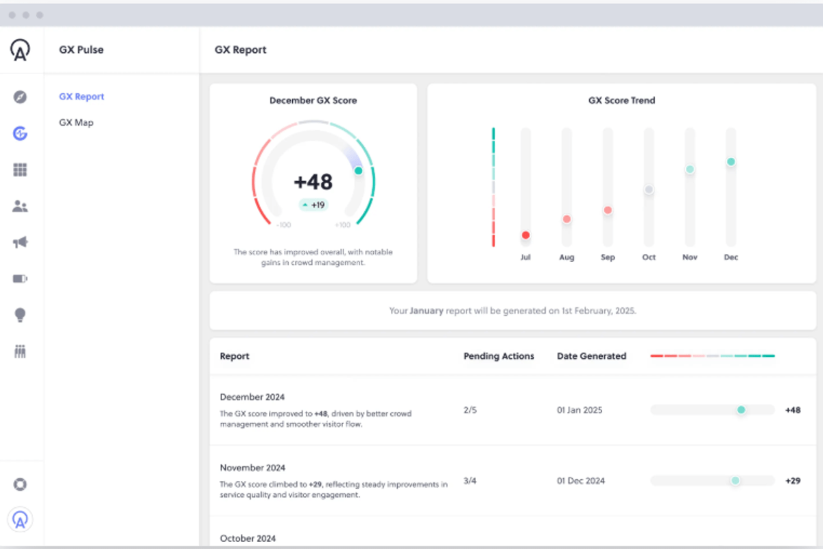 Dashboard with GX score of +48 and trend graph, showing score improvements over months.