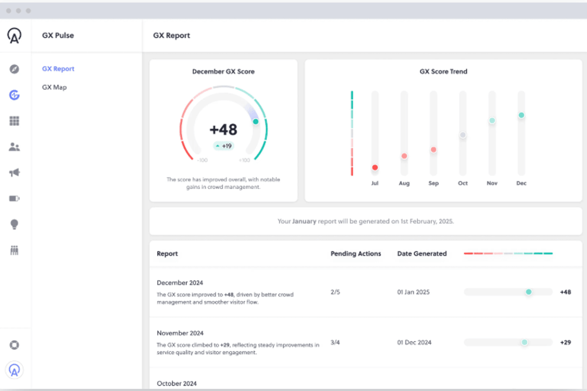 Dashboard with GX score of +48 and trend graph, showing score improvements over months.