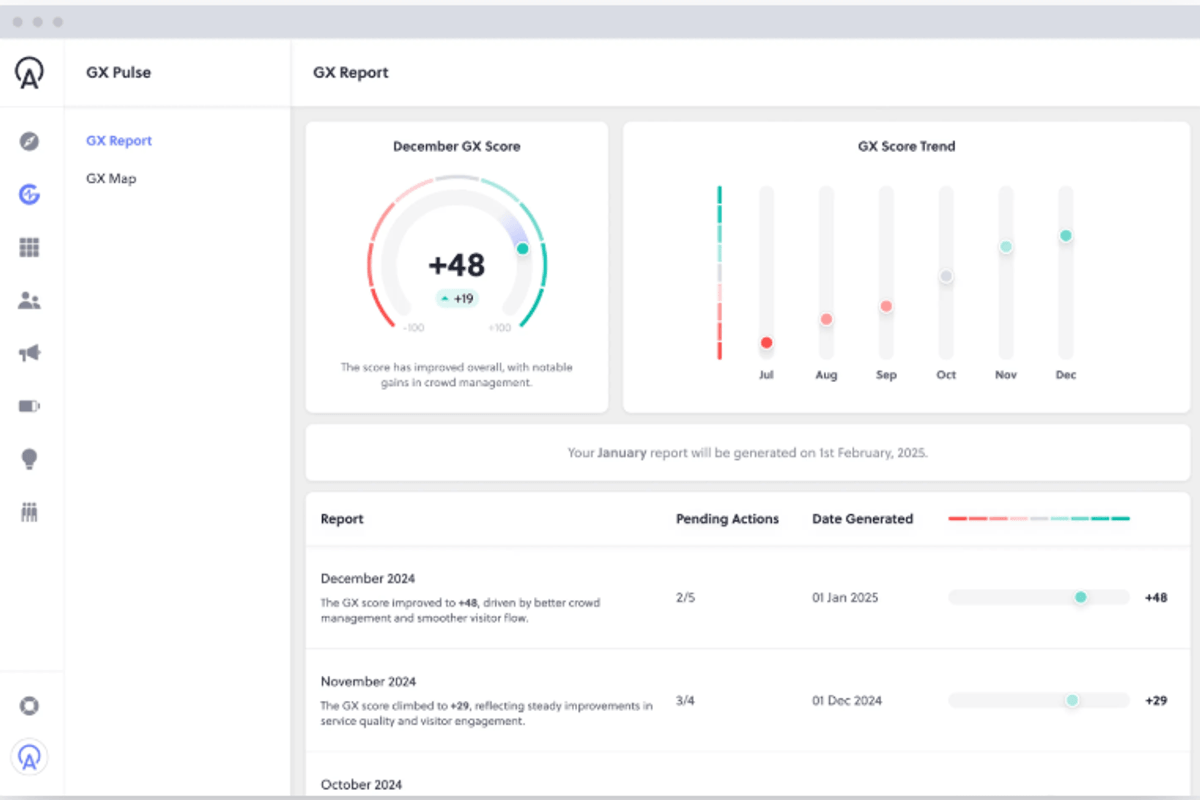 Dashboard with GX score of +48 and trend graph, showing score improvements over months.