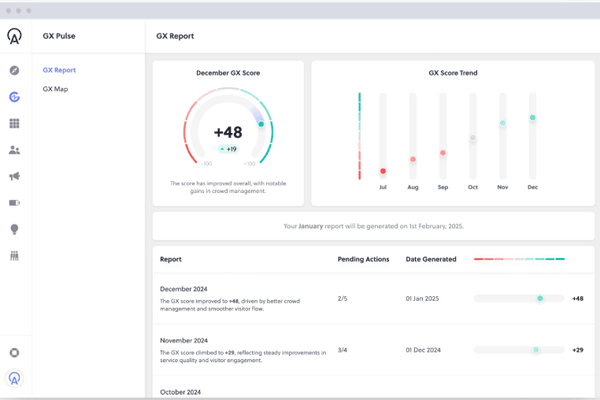 Dashboard with GX score of +48 and trend graph, showing score improvements over months.
