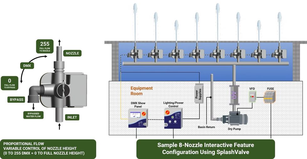 Diagram of an 8-nozzle splash valve system with equipment and flow control details.