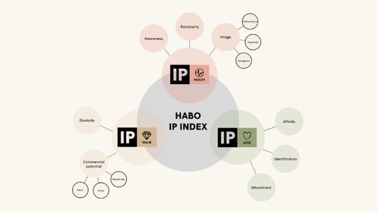 Diagram of the HABO IP Index, showing elements of Health, Value, and Love.