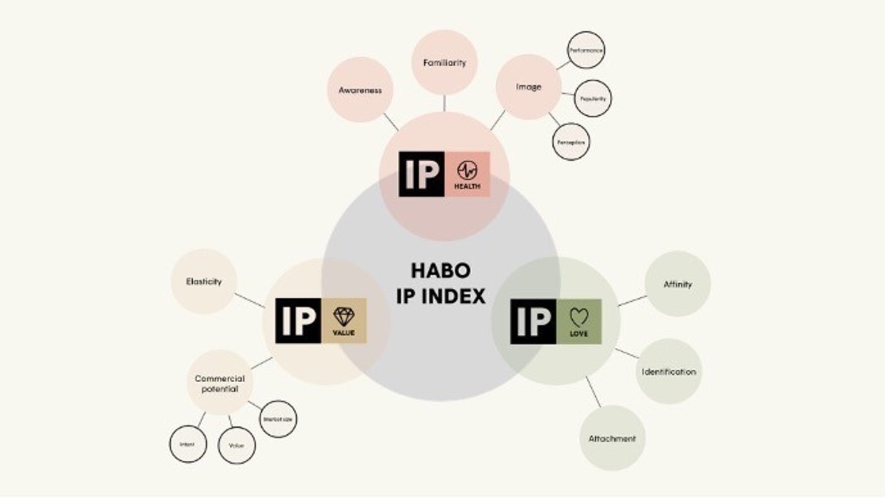 Diagram of the HABO IP Index, showing elements of Health, Value, and Love.