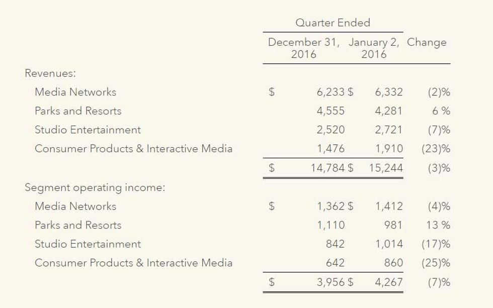disney q1 results