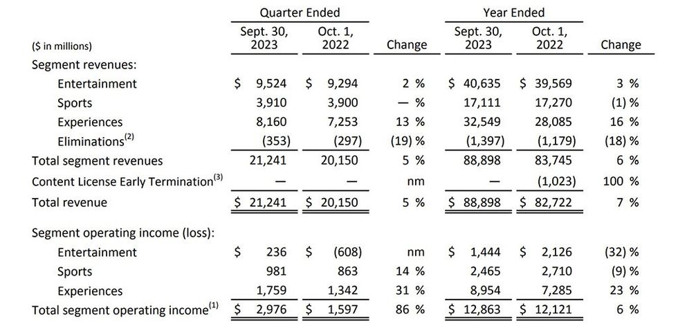 Disney Q4 2023 financial results
