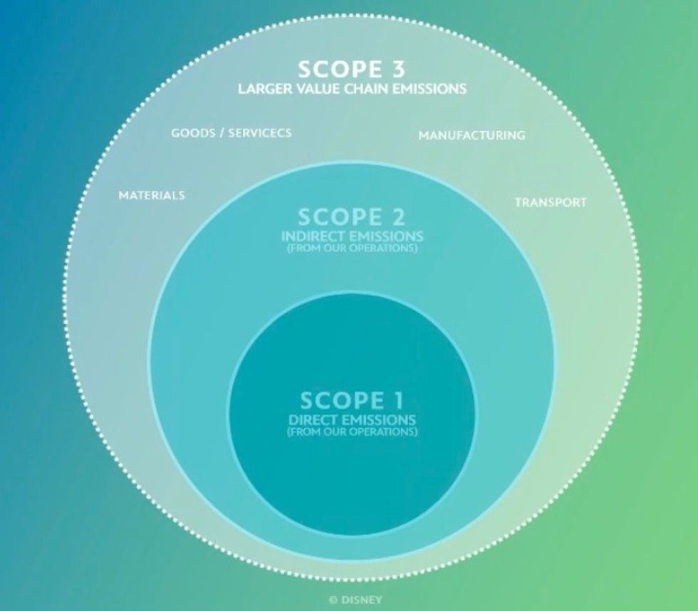 Disney scope 1,2 and 3 emissions