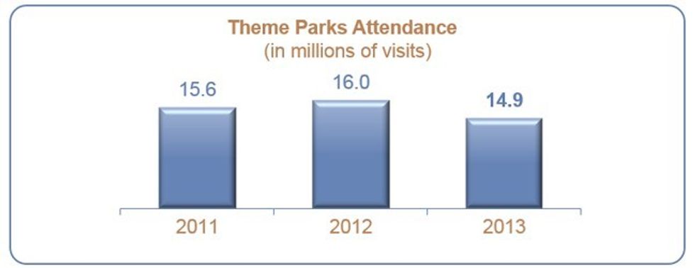 Disneyland Paris Attendance
