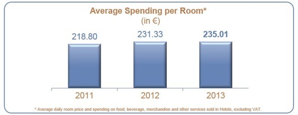 Disneyland Paris Average Spend per room