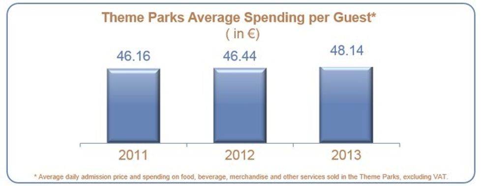 Disneyland Paris Average Spend