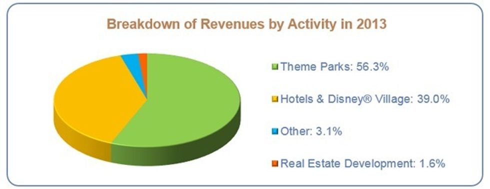 Disneyland Paris Revenue by Activity