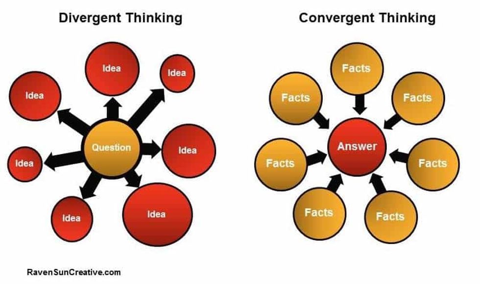 Divergent and Convergent thinking