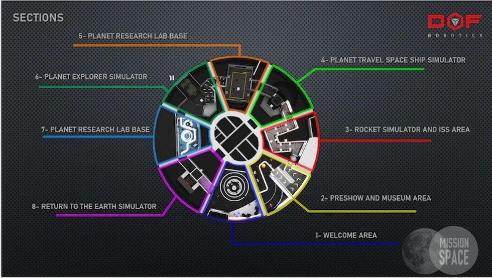 dof digital park mission space sections