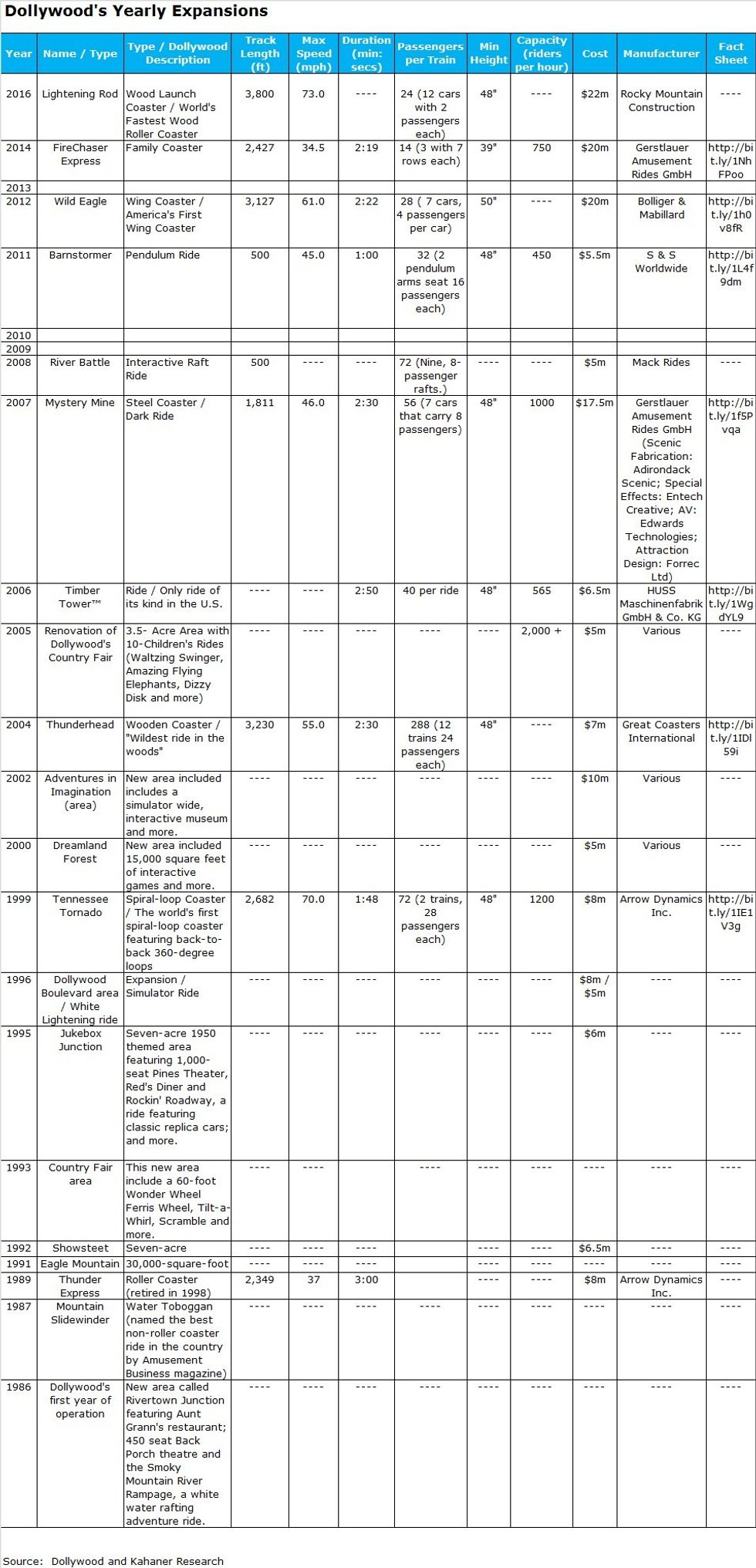 Dollywood Ride Table Tracy Kahaner