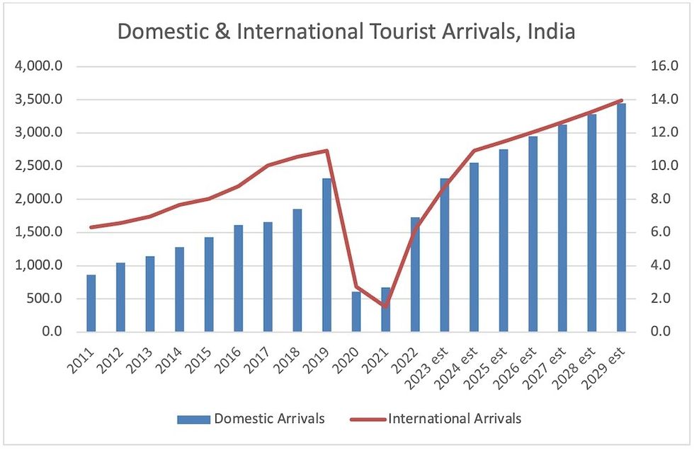 Domestic & International Tourist Arrivals, India