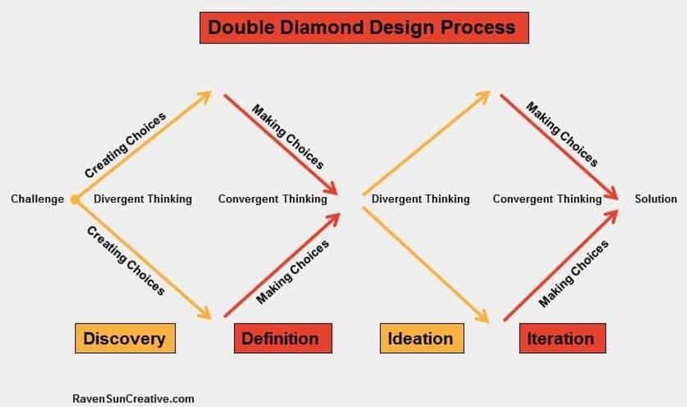 Double Diamond Design Process divergent thinking