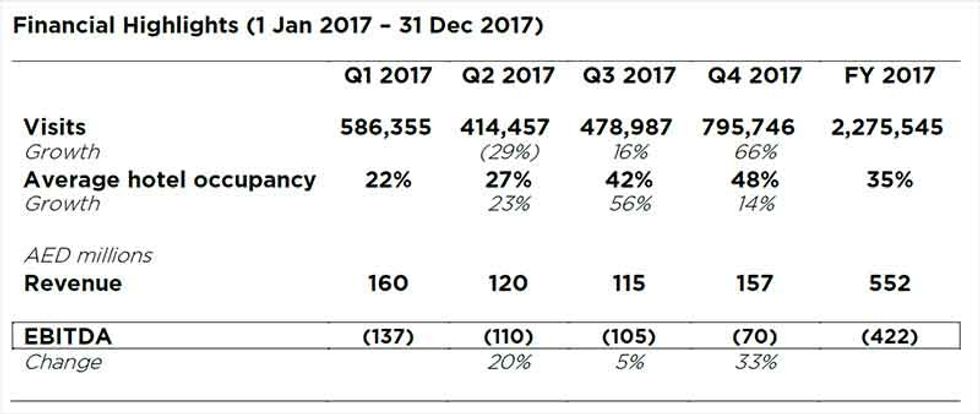 DXB entertainments financial results for Dubai Parks and Resorts 2017