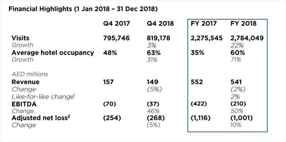 dxb entertainments financial results