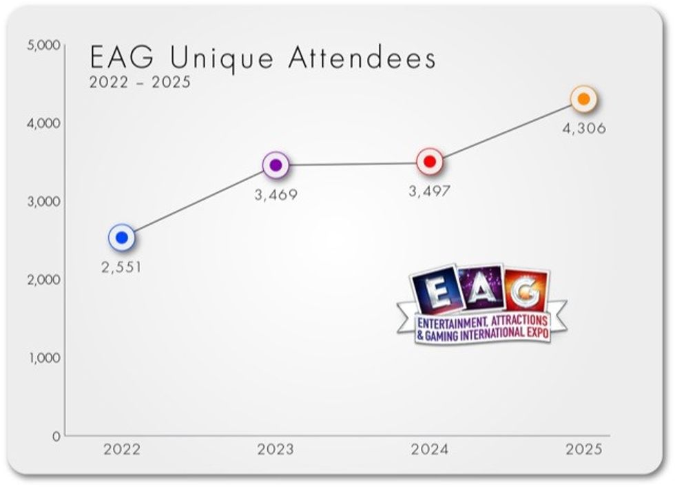 EAG 2025 attendance graph
