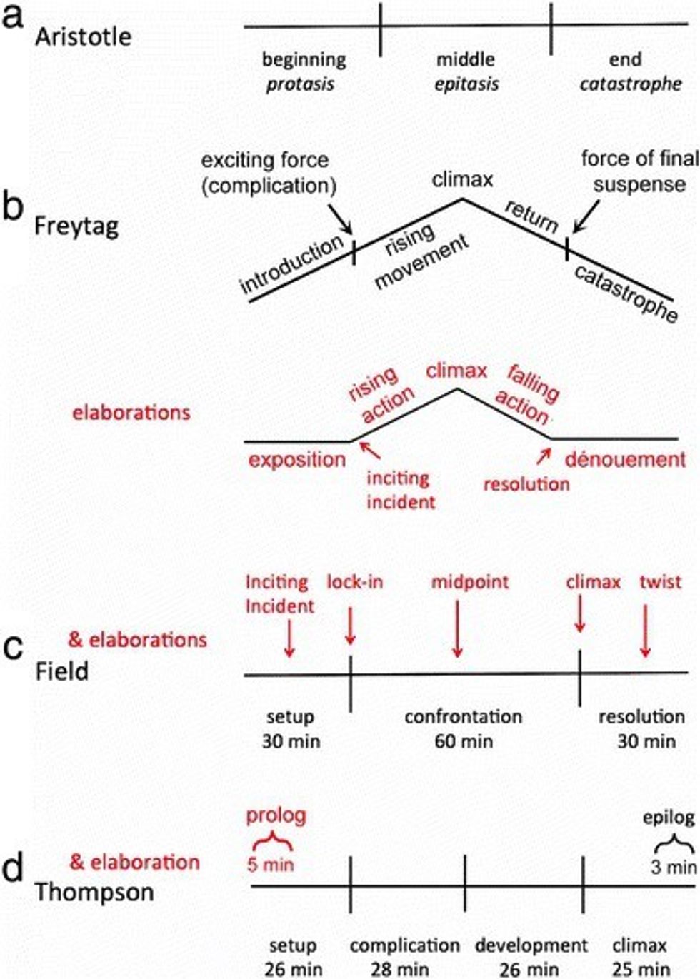 East vs west storytelling models