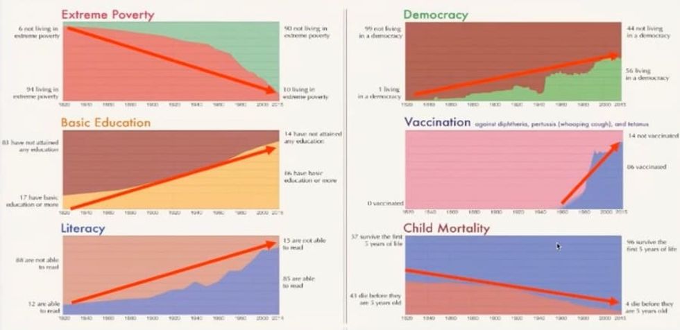 Effects of declining poverty