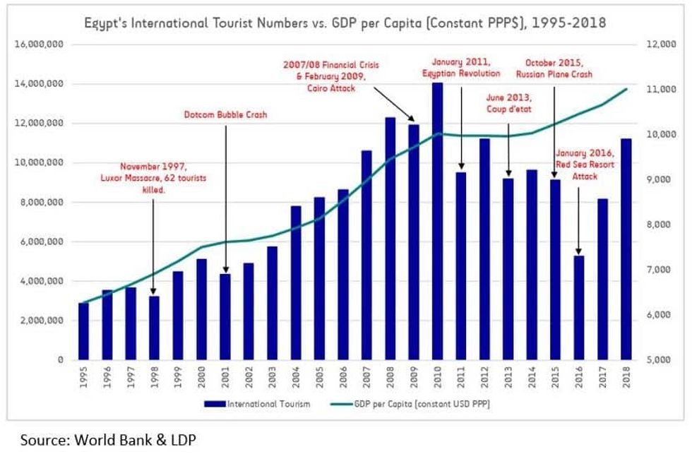 Egypt Political and Security Crises