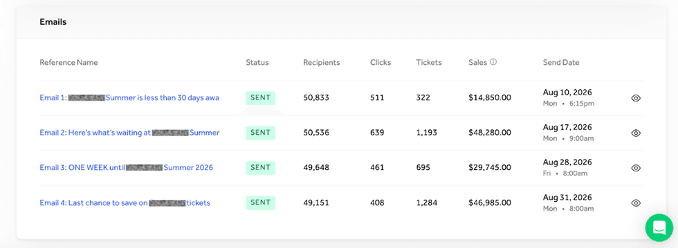 Email campaign stats, showing recipients, clicks, tickets, sales, and send dates.