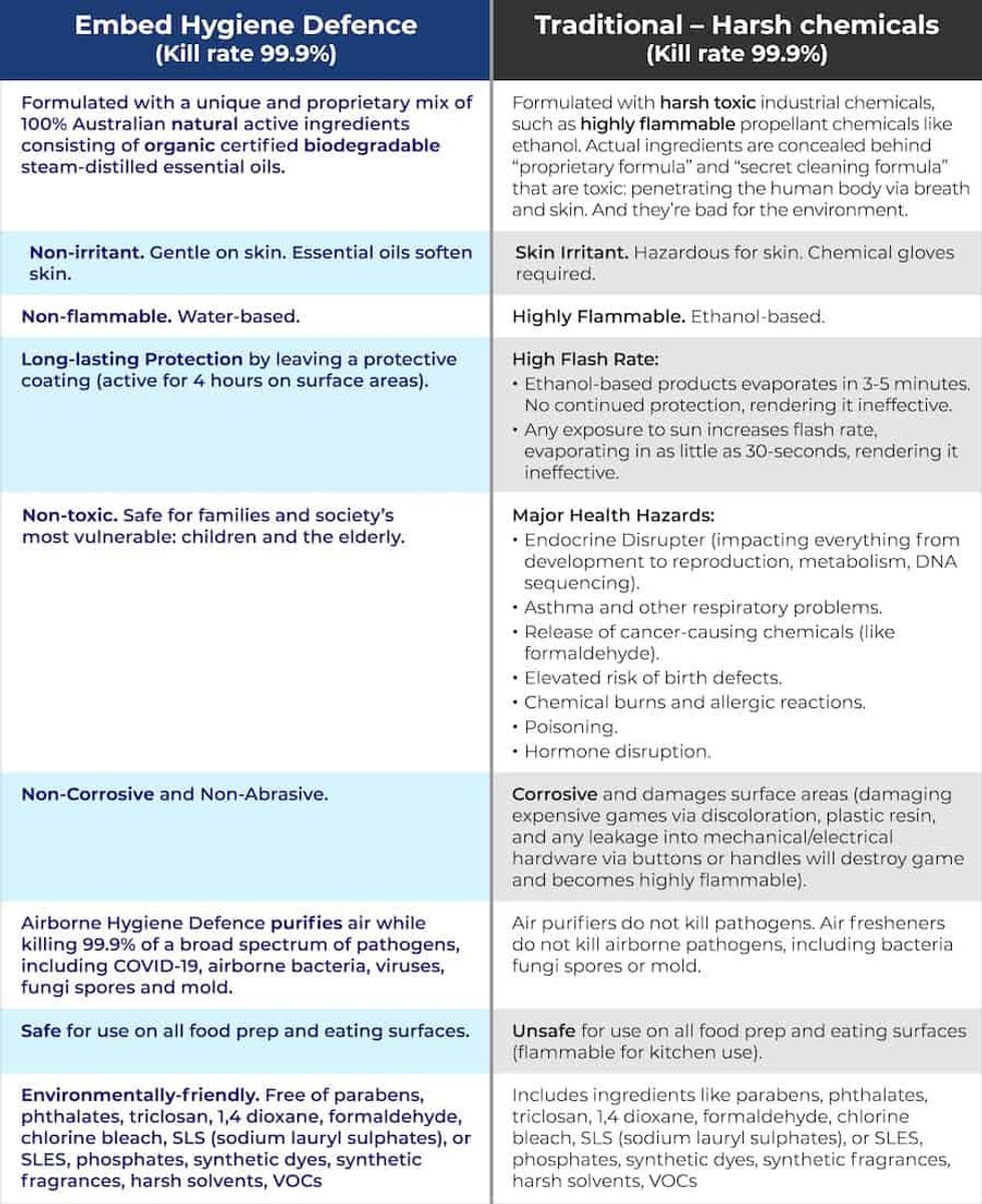 Embed Hygiene Defence comparison