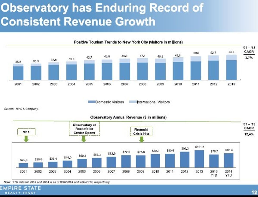 Empire State Realty stable revenue source graph
