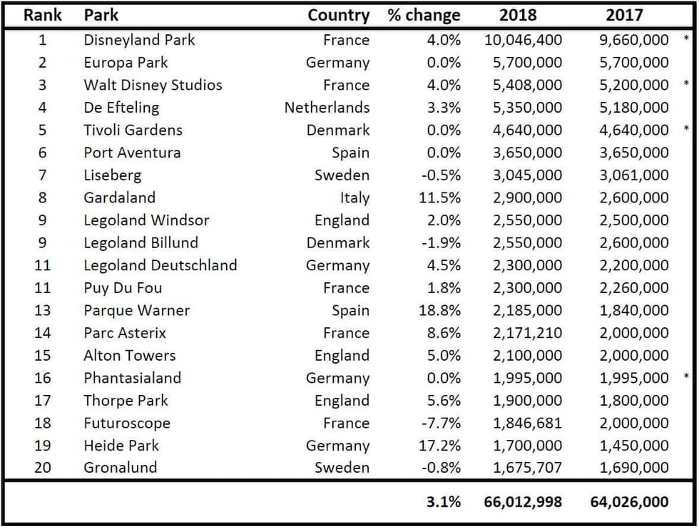 European-theme-parks attendance 2018 Blooloop
