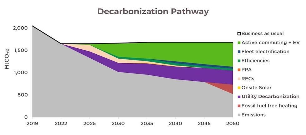 Example of a decarbonization pathway