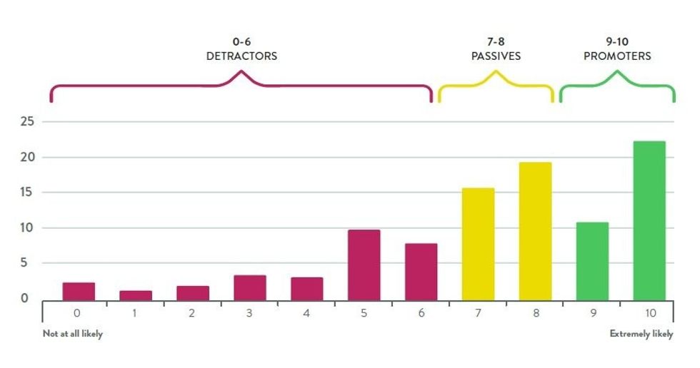 Explori Net Promoter Graph