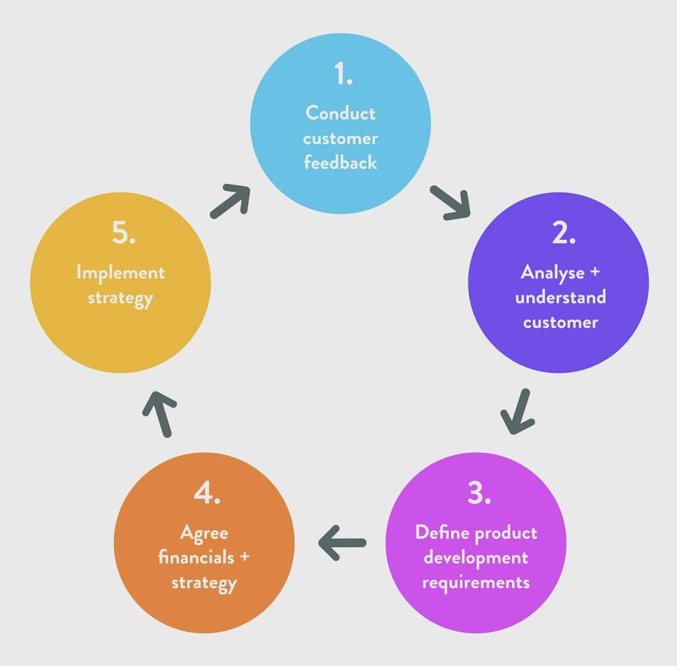 Explori The Feedback Loop