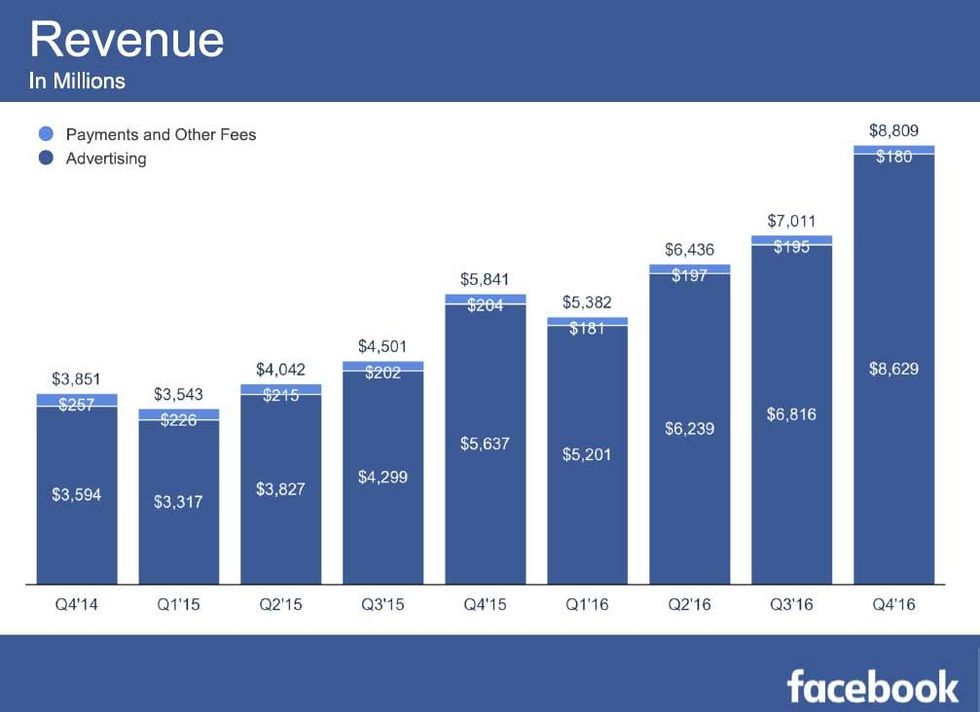 facebook revenue growth