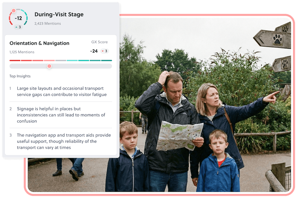 Family with a map looking confused next to a "During-Visit Stage" analysis panel.
