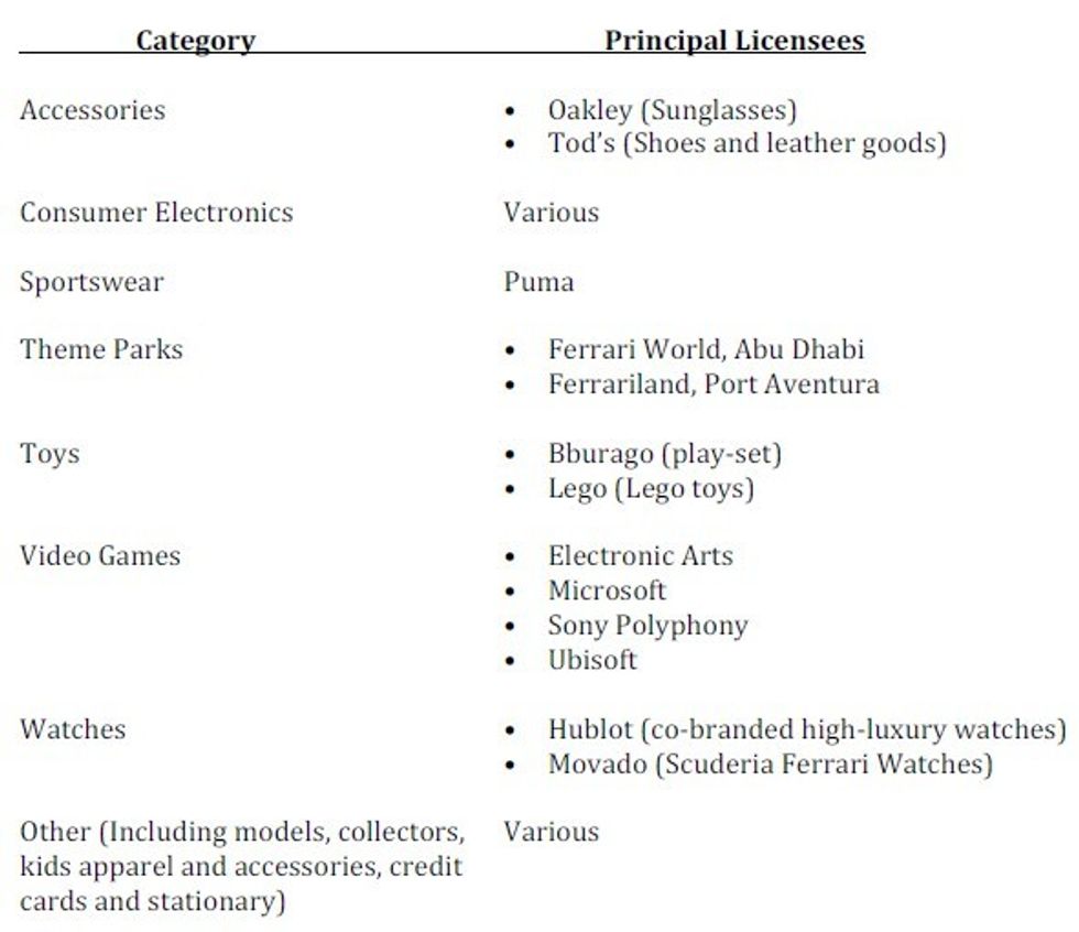 Ferrari IPO Licensing Theme Parks