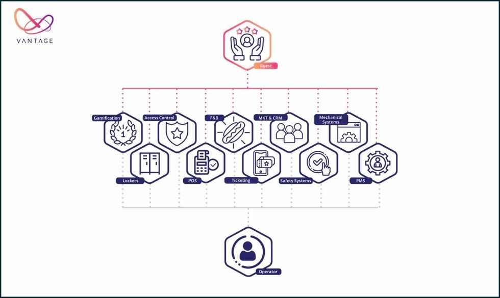 Flowchart depicting guest service systems, including gamification and ticketing, by Vantage.