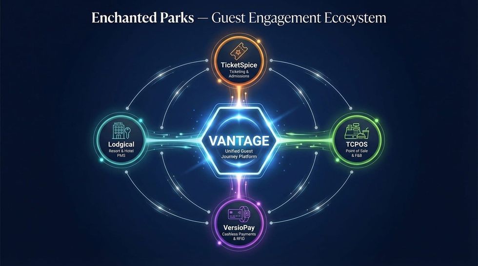 Flowchart of Enchanted Parks guest engagement ecosystem with four interconnected platforms.