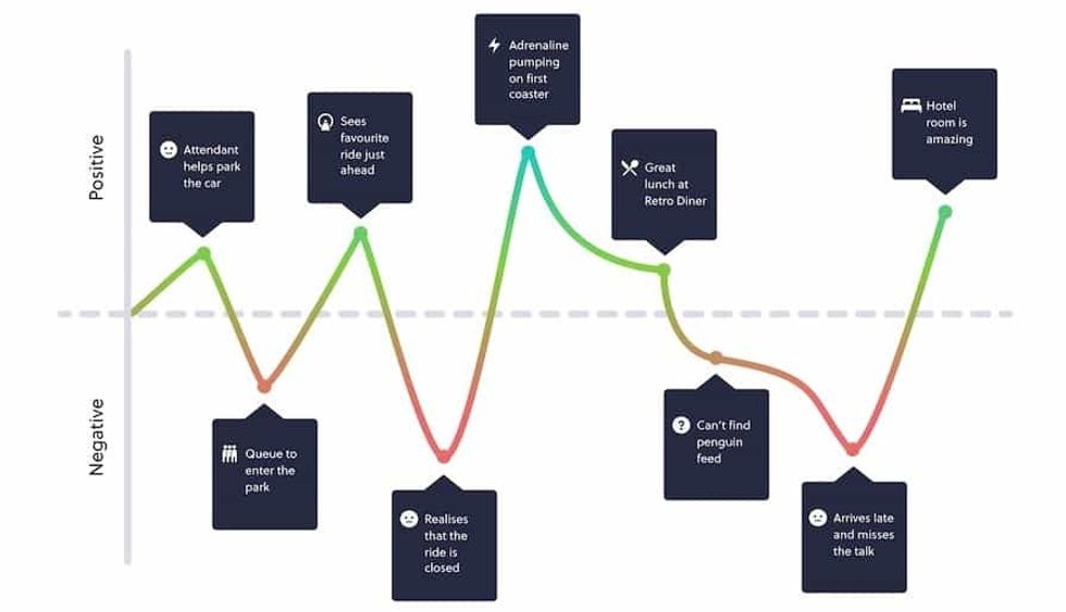 Friction in guest experience_pre-app attractions.io