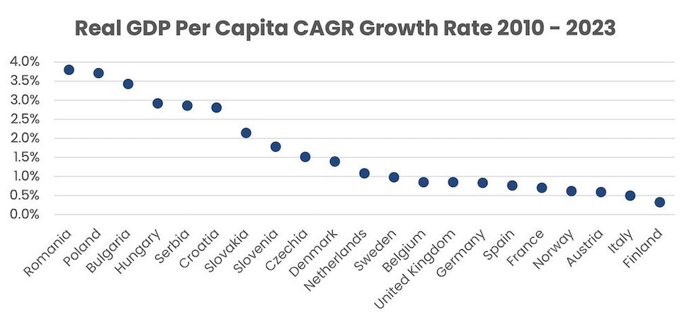GDP per capita CAGR growth rate