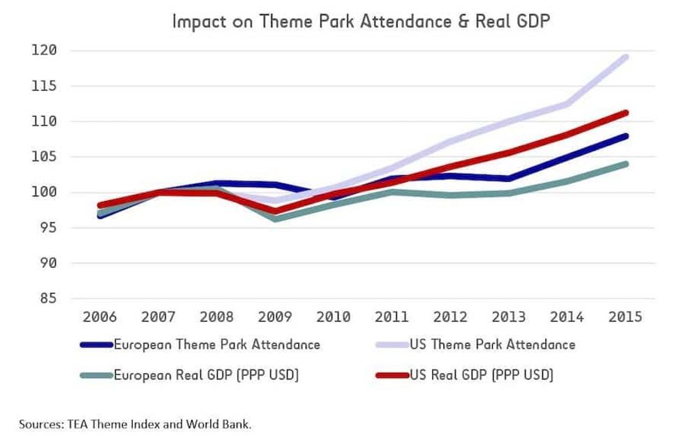 GDP vs Attendance - predicting attractions industry impact & recovery after COVID-19