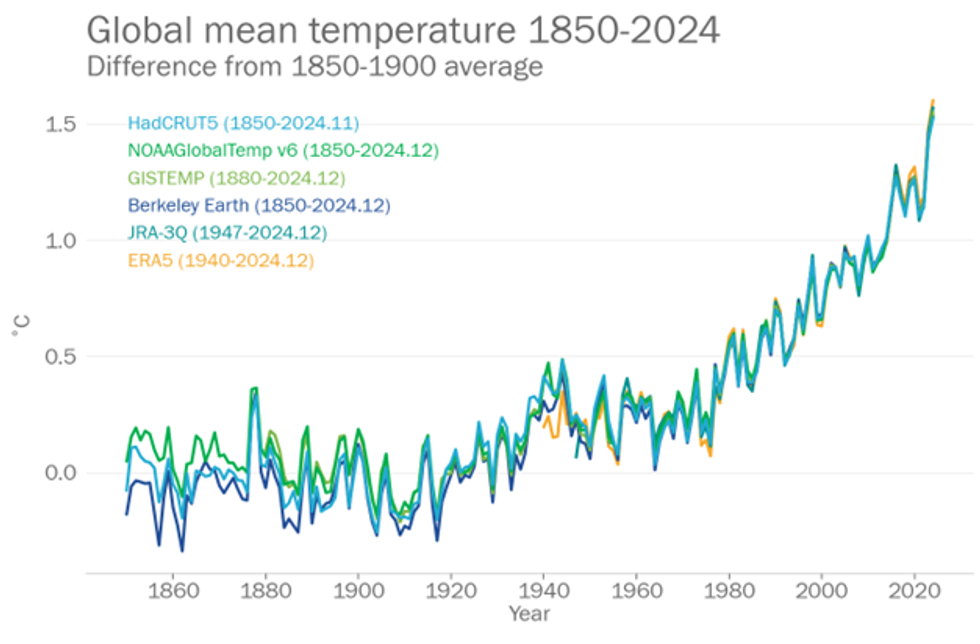 global mean temperature WMO
