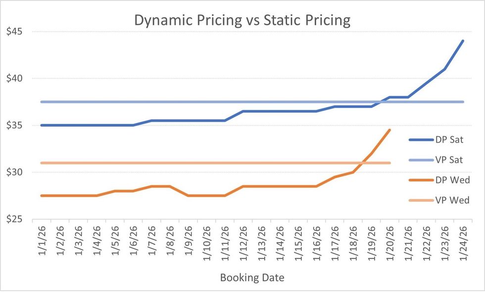 Graph comparing dynamic and static pricing trends from January 1\u201324.
