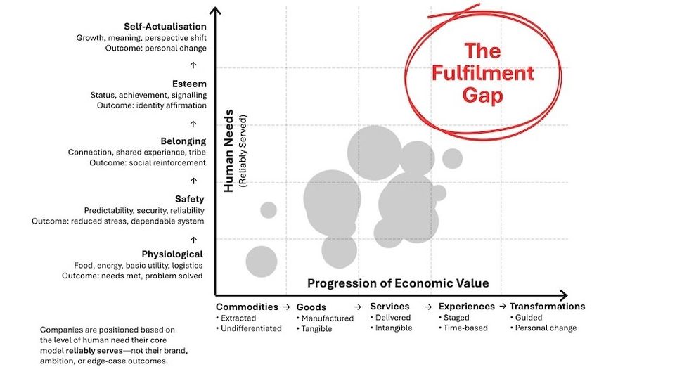 Graph of human needs versus economic value, highlighting "The Fulfilment Gap."