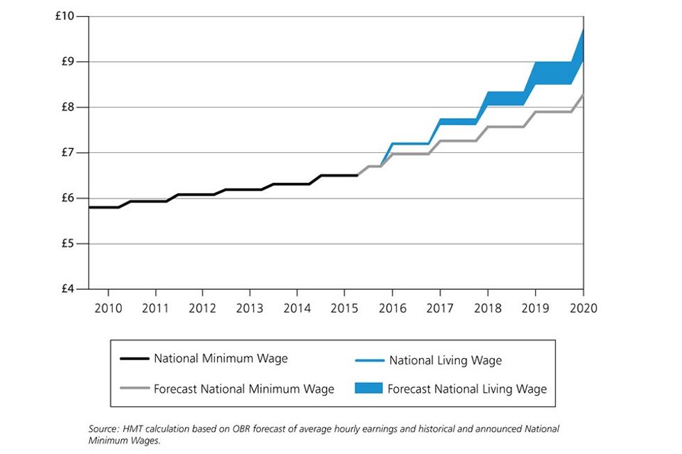 Graph showing the rise of the national living wage and minimum wage in the UK