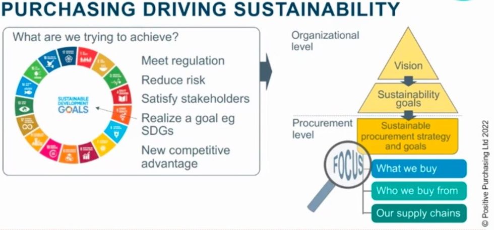 graphic showing how purchasing can drive sustainability