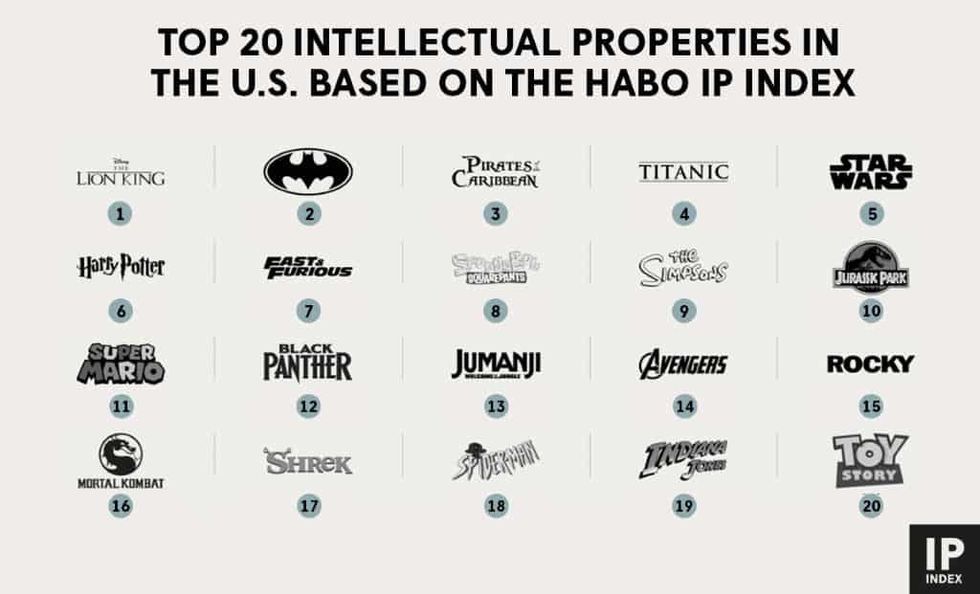 Habo IP Index Top 20 Brand Intellectual Properties IPs
